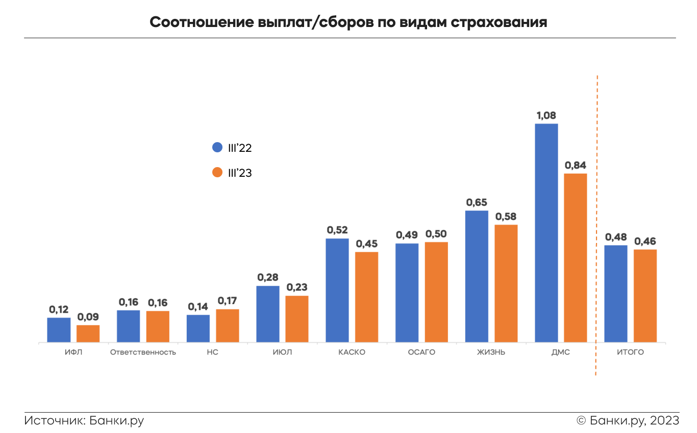 Что происходило с рынком страхования в III квартале 2023 года |  Аналитические исследования | Банки.ру