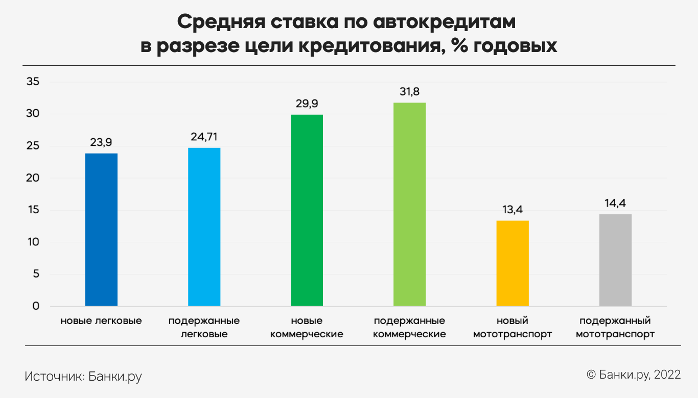 Индекс Банки.ру: средняя ставка по автокредитам по итогам первого квартала  2022 года составила 23,64% годовых | Аналитические исследования | Банки.ру