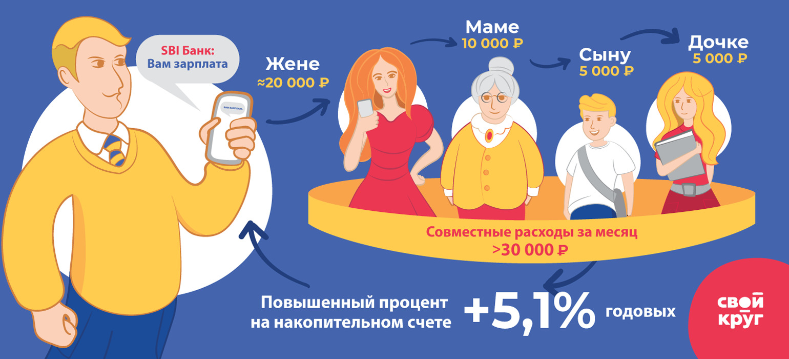 Свой круг SBI Bank семейный бюджет