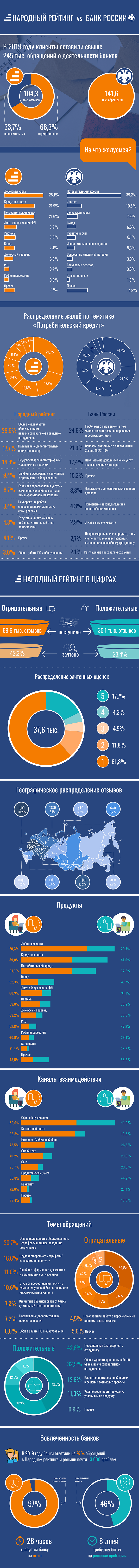 Инфографика Банки.ру: на что жалуются банковские клиенты в ЦБ и «Народный  рейтинг»? 31.03.2020 | Банки.ру