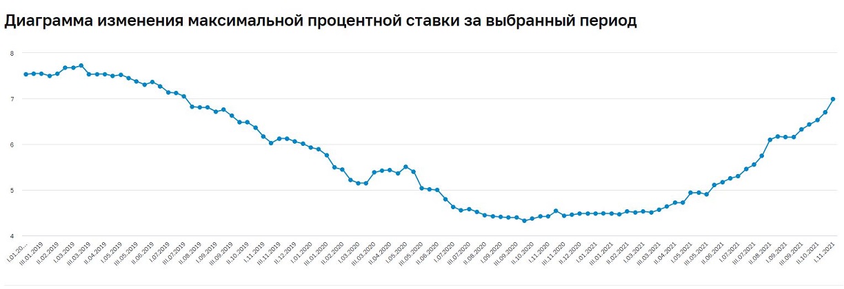 Виды процентных ставок по кредитам. Максимальная ставка в россии