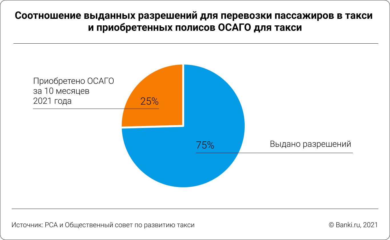 Шансы столкнуться с такси без ОСАГО два из трех. Чем это грозит лично вам?  | Банки.ру