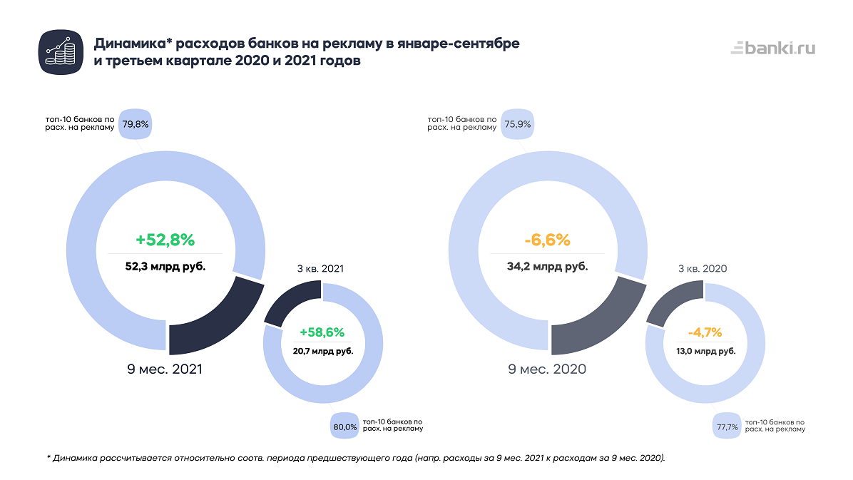 Российские банки 2021. Рекламный бюджет. Финансовые показатели Совкомбанка 2020. Рекламные бюджеты крупных компаний 2021. Динамика расходов на рекламу совкомбанк.