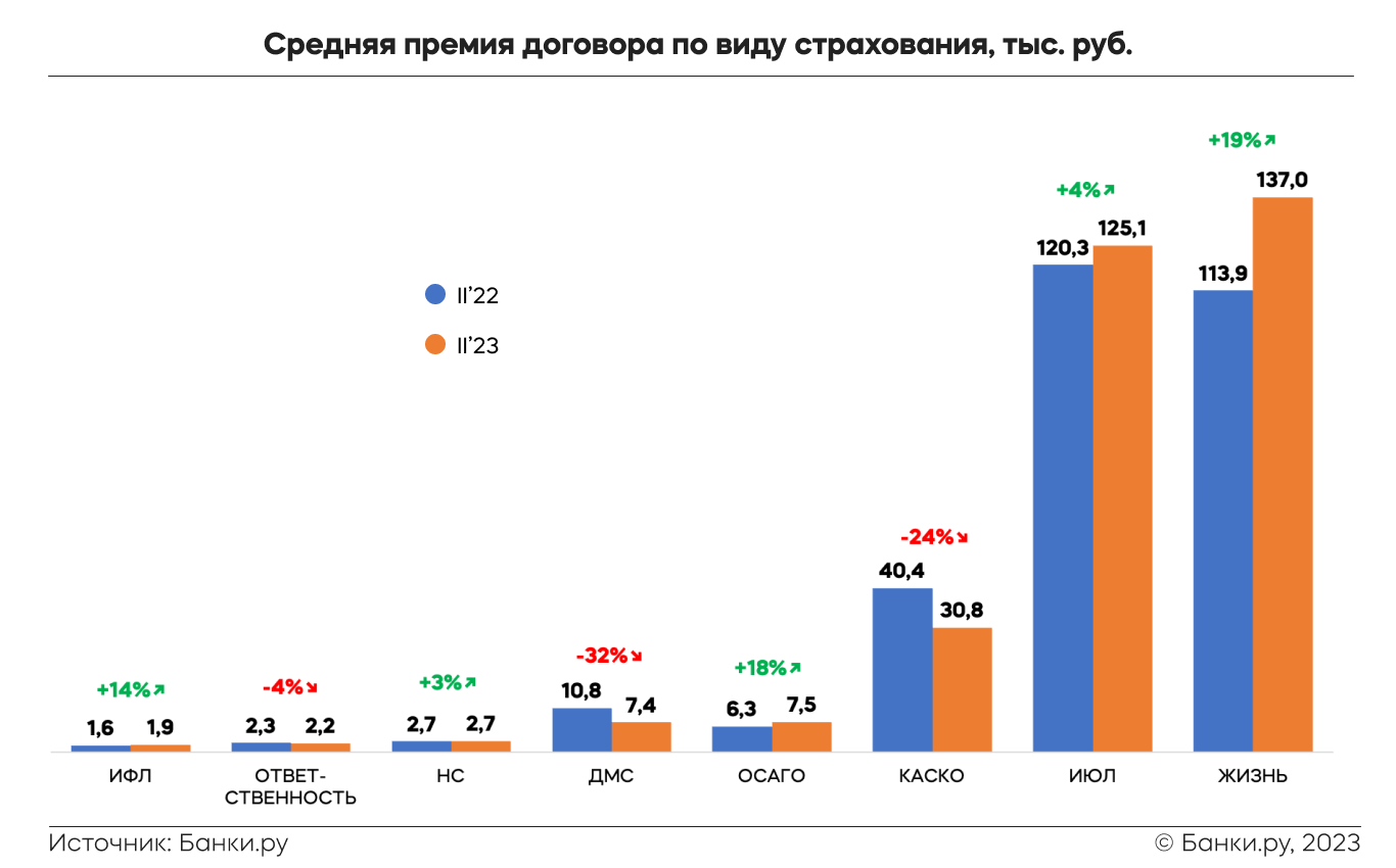 Как менялся рынок страхования во II квартале 2023 года: исследование  Банки.ру | Аналитические исследования | Банки.ру