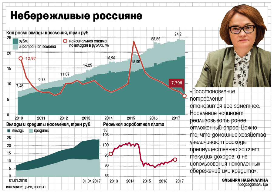 Валютные вклады населения. Вклады населения. Набиуллина про темпы роста. Набиуллина о вкладах населения. Табличка вклады населения.