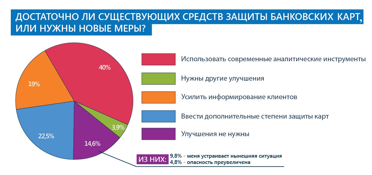 Опрос мошенничество. Опрос по банковским картам. Диаграмма мошенничества в интернете. Банковские карты опрос. Опрос клиентов банка.