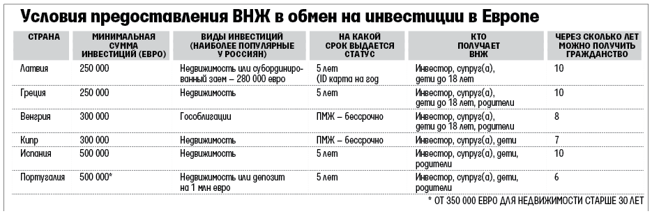 Сколько надо прожить чтобы получить гражданство. ВНЖ В таблице. Сумма на счет для получения ВНЖ. Гражданство РФ таблица. Сроки получения ВНЖ В России.