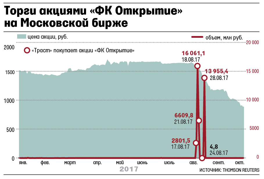 Московская биржа торги акций