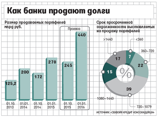 Продам задолженность. Банк коллекторы долг. Банк продал долг коллекторам. Продажа банком долга коллекторам. Продать долг физического лица коллекторам.