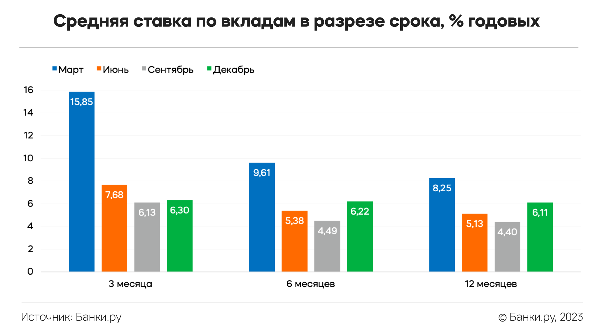 Вклад на 3 месяца под 15 процентов. Диаграмма 85 и 15 процентов. Процент по сравнению.