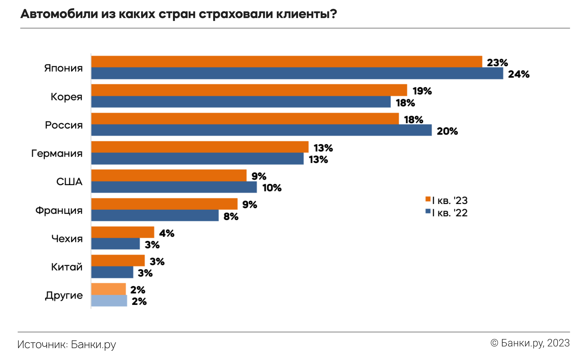 Как изменился рынок ОСАГО в I квартале 2023 года по сравнению с 2022 годом:  исследование Банки.ру | Аналитические исследования | Банки.ру