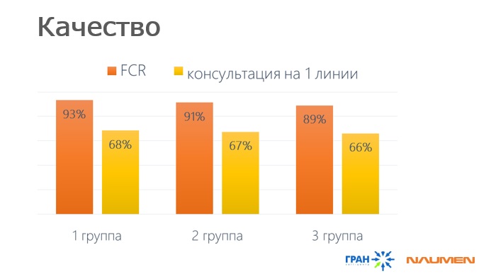 90 случаев. Рейтинг операторов Кол центра.