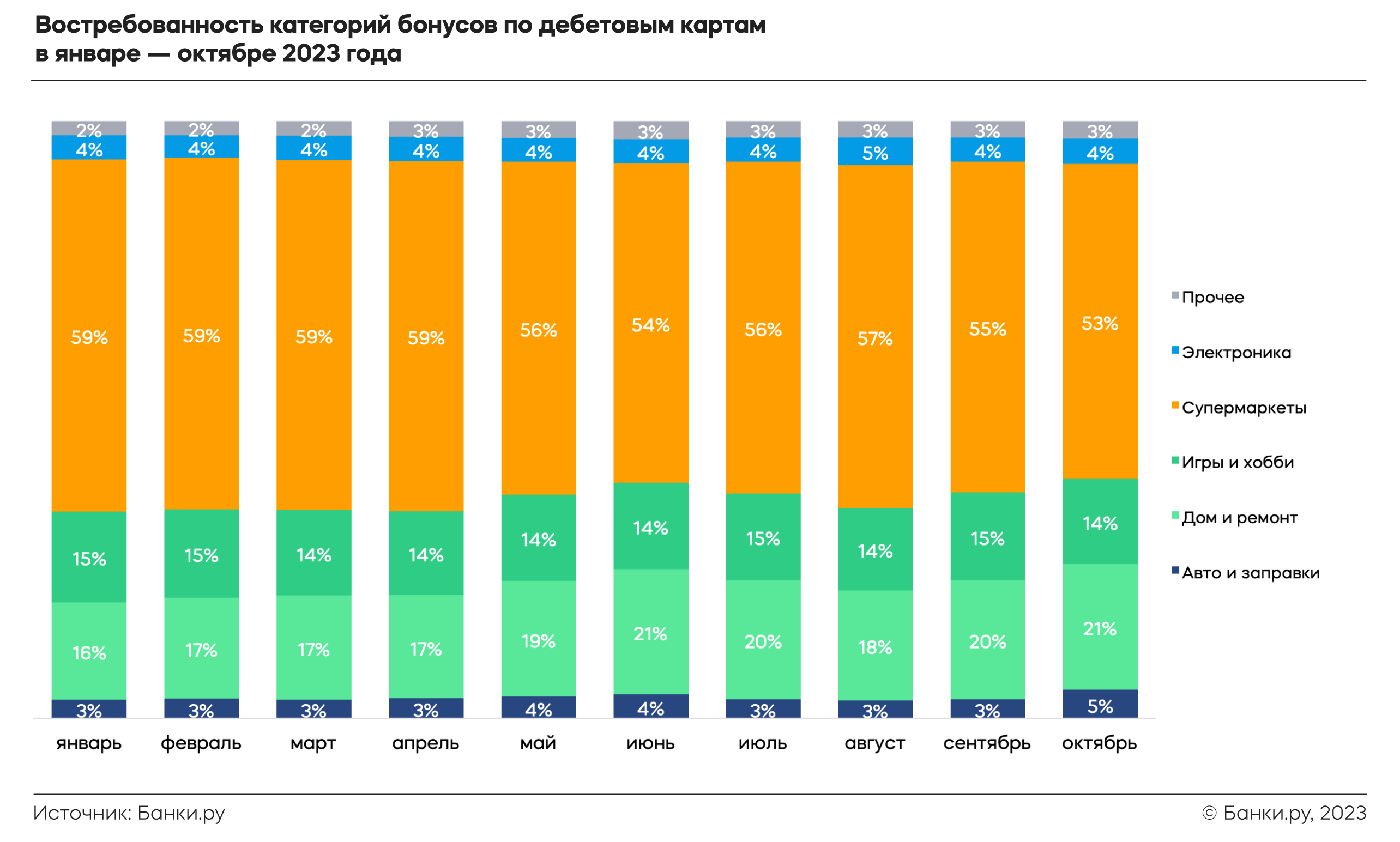 Самые востребованные категории бонусов по дебетовым картам в 2023 году:  исследование Банки.ру | Аналитические исследования | Банки.ру