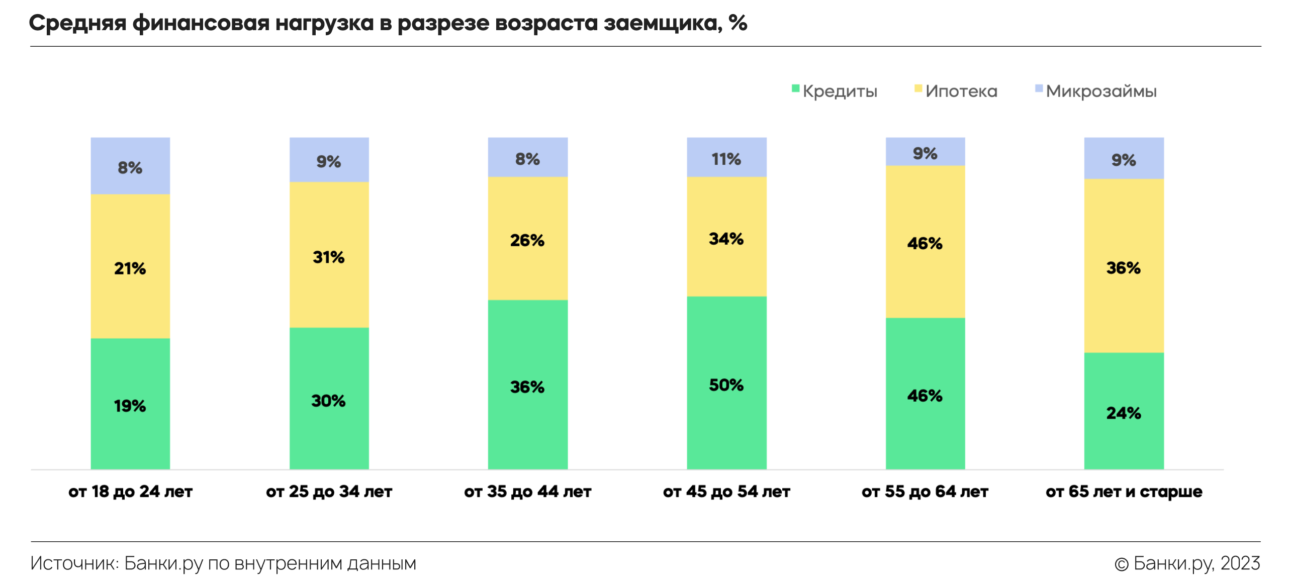 Кому было сложнее получить кредит в 2023 году: исследование Банки.ру |  Аналитические исследования | Банки.ру