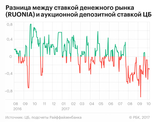 Коридор процентных ставок банка россии это