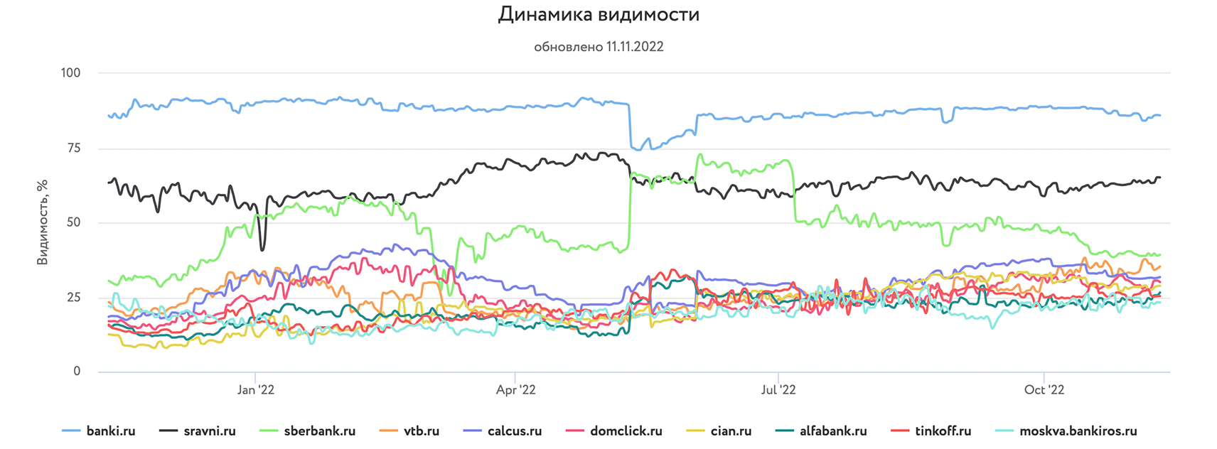 Банки.ру  лидер рейтинга видимости среди финансовых сайтов