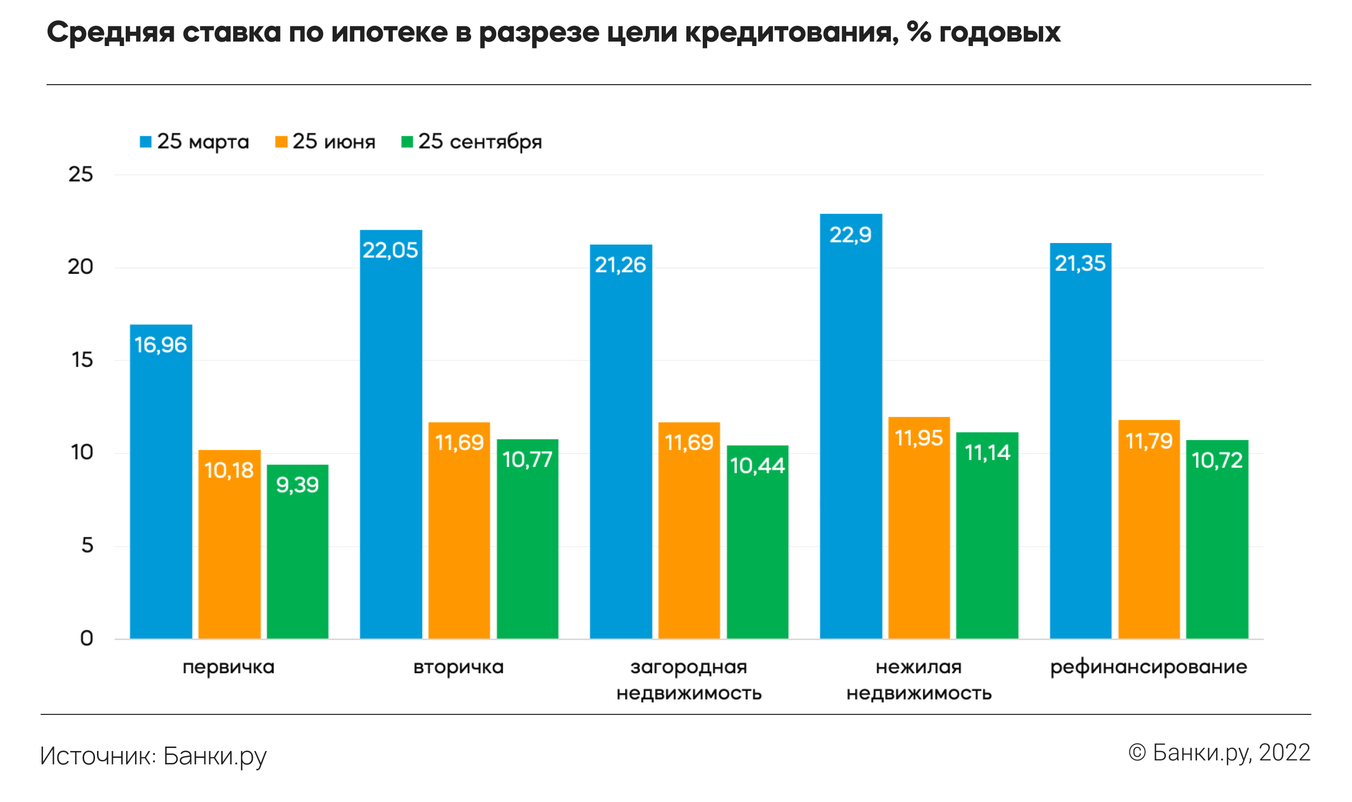 Ипотека годовых