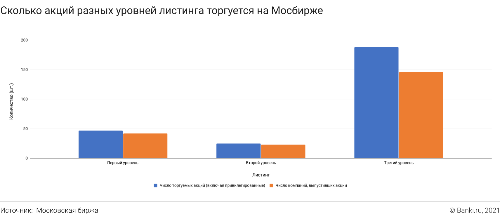 Акции, не включенные в котировальные списки 09.12.2021 | Банки.ру