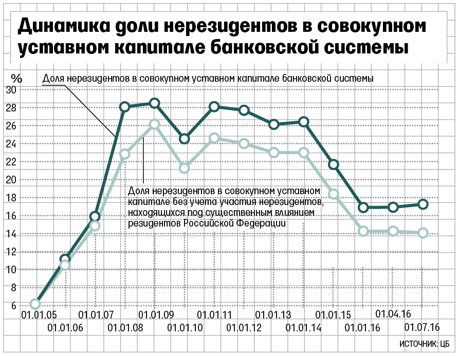 Оплата в уставной капитал. Нерезиденты в уставном капитале. Резиденты и нерезиденты в налоговом праве. Доля в банковской системе. Иностранный капитал в банковской системе рф.