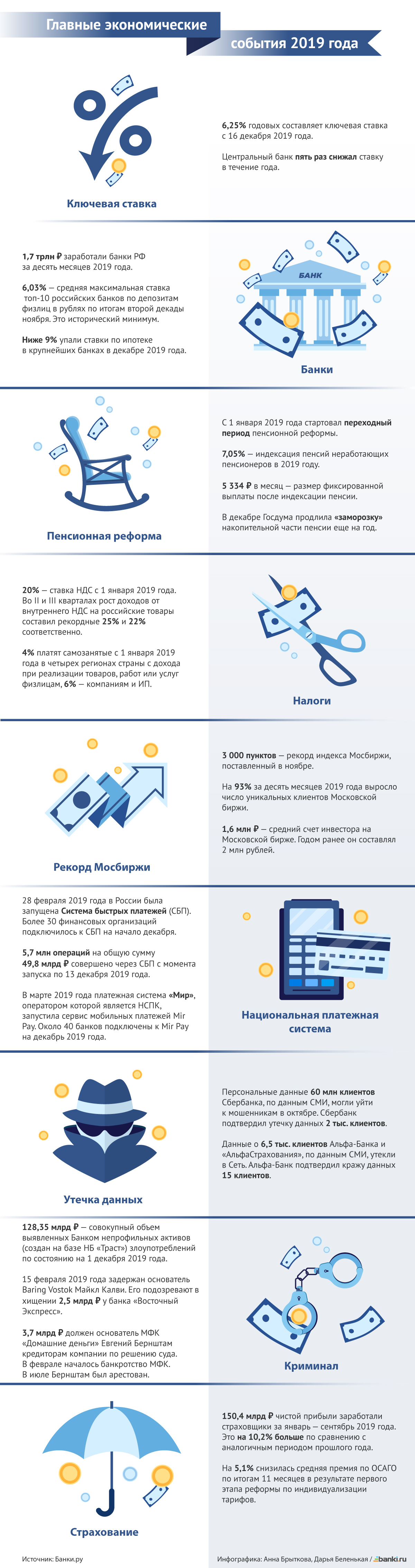 Инфографика Банки.ру. Чем запомнится 2019 год | Банки.ру