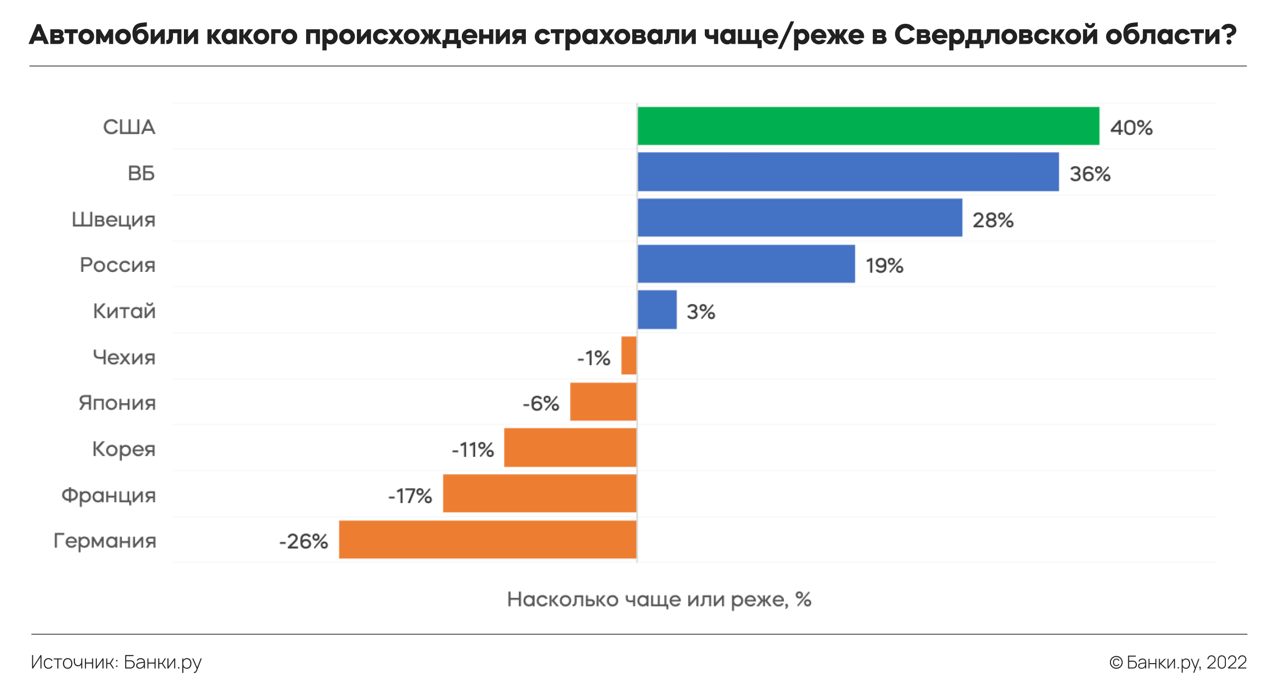 ОСАГО за МКАД: как страховали автомобили в российских регионах в III  квартале 2022 года — исследование Банки.ру | Аналитические исследования |  Банки.ру