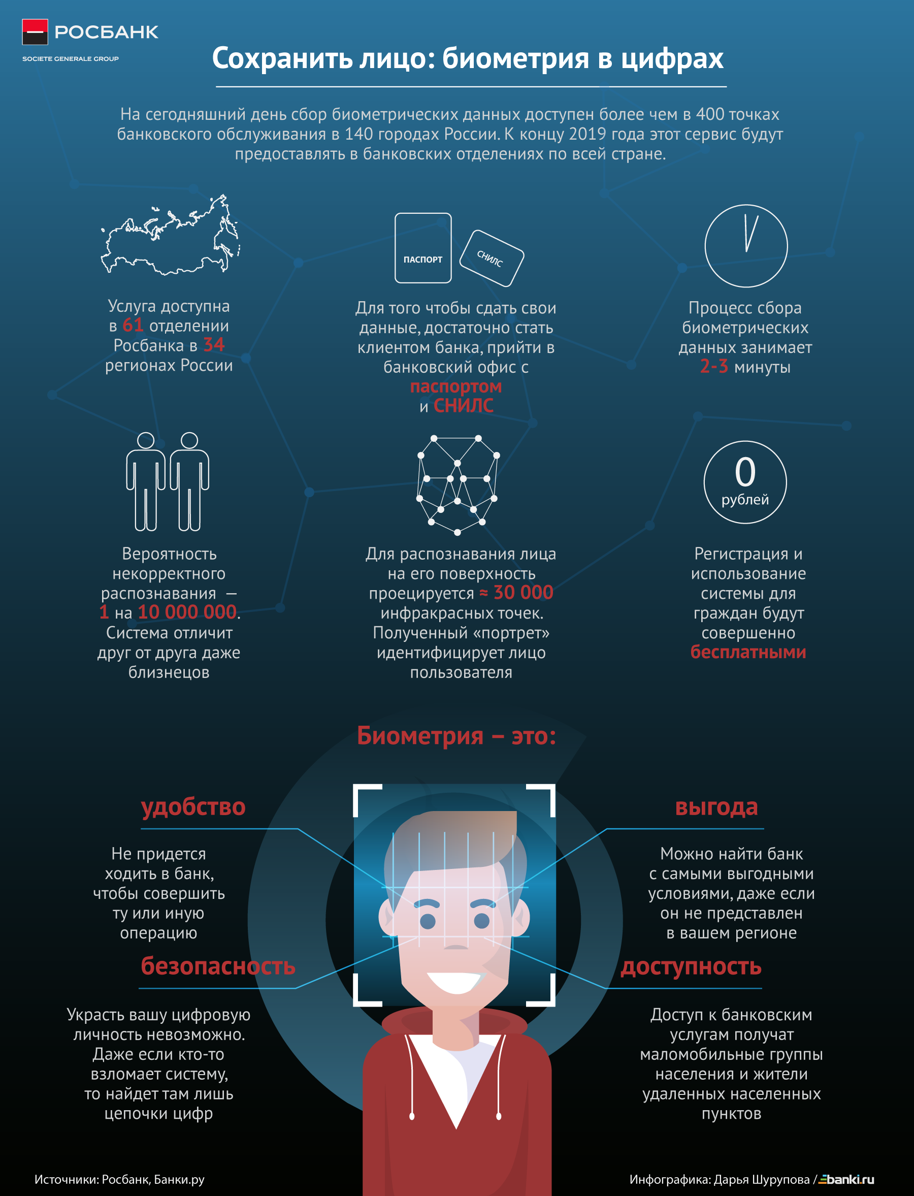 Сколько делается биометрия. Лицо инфографика. Биометрия лица инфографика. Инфографика технологии. Что такое биометрические данные человека.