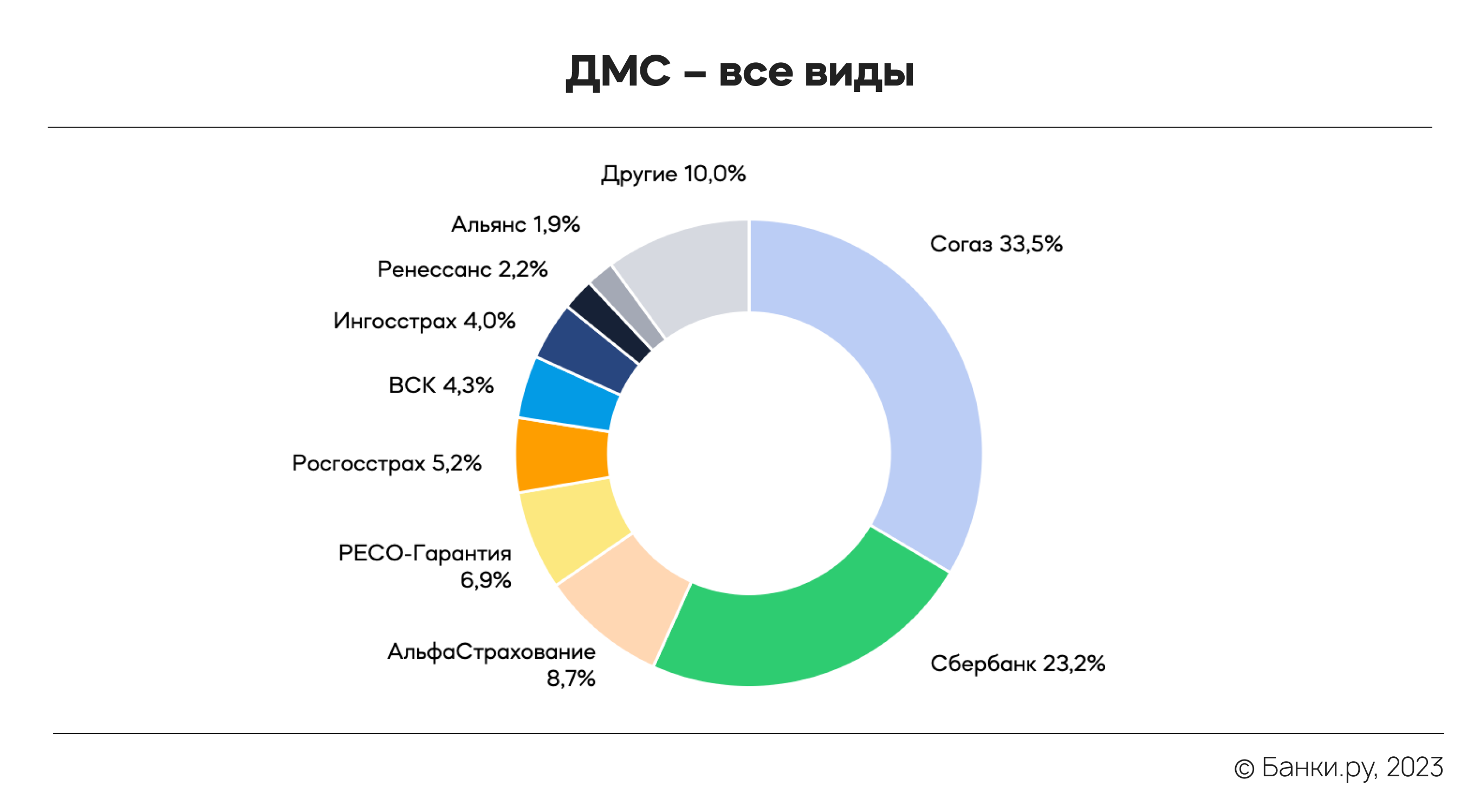 Рынок ДМС в I квартале 2023 года: какие страховки продают лидеры рынка |  Аналитические исследования | Банки.ру