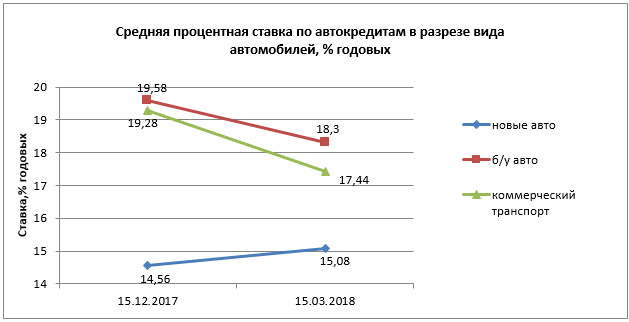 Какая ставка автокредита в банках