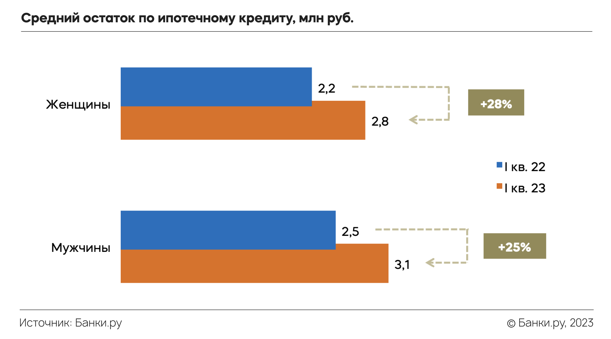 Страхование ипотеки в I квартале 2023 года: что изменилось по сравнению с  2022 годом | Аналитические исследования | Банки.ру