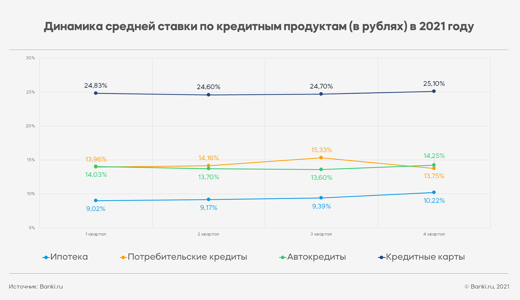 Как российские банки меняли ставки по кредитам в 2021 году | Аналитические  исследования | Банки.ру