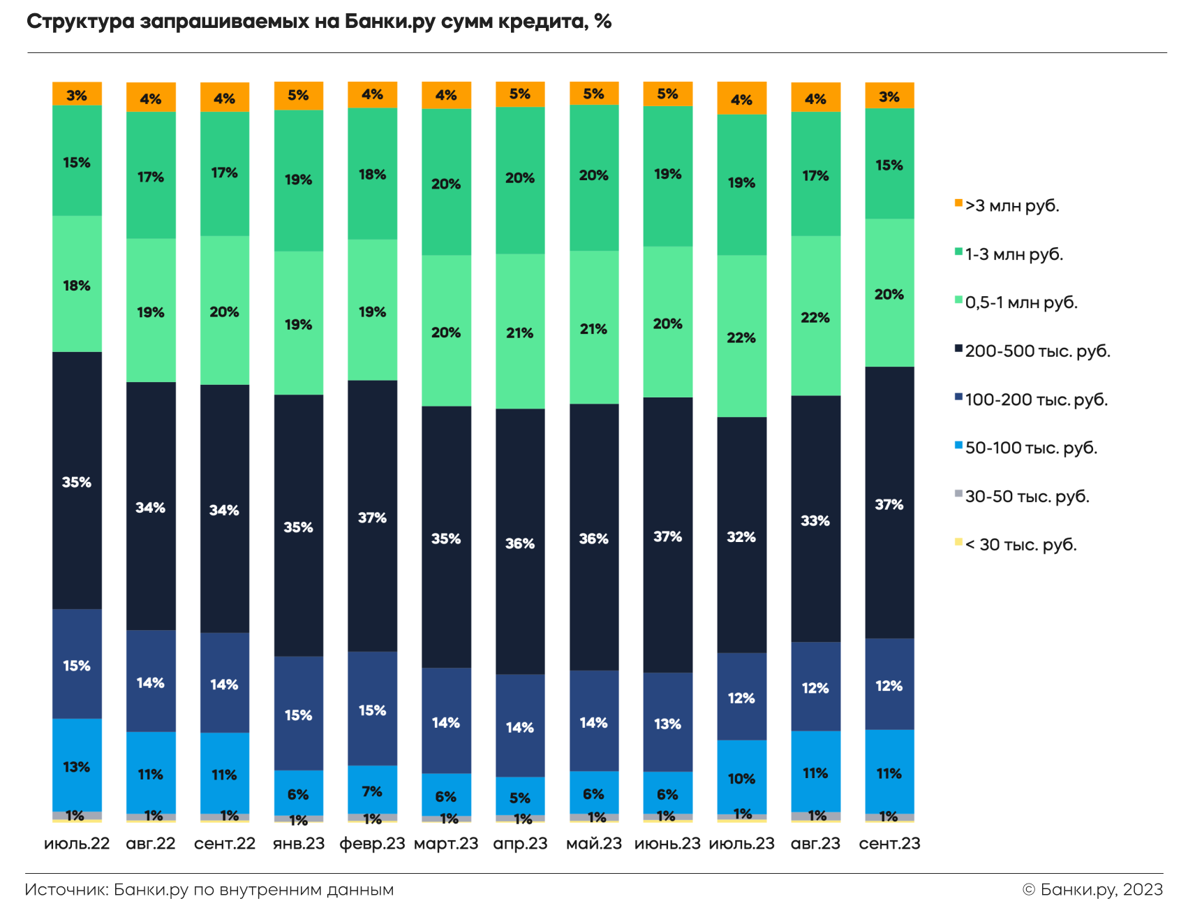 Портрет заемщика в III квартале 2023 года: какие суммы россияне брали в  кредит и на что их тратили | Аналитические исследования | Банки.ру