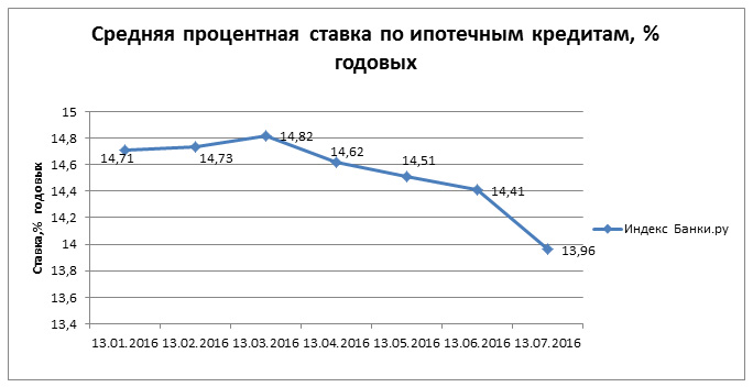 Банки ру проценты. Средняя ипотечная ставка. Средняя процентная ставка по кредитам. История процентных ставок по кредитам. История процентных ставок по кредитам в 2019.