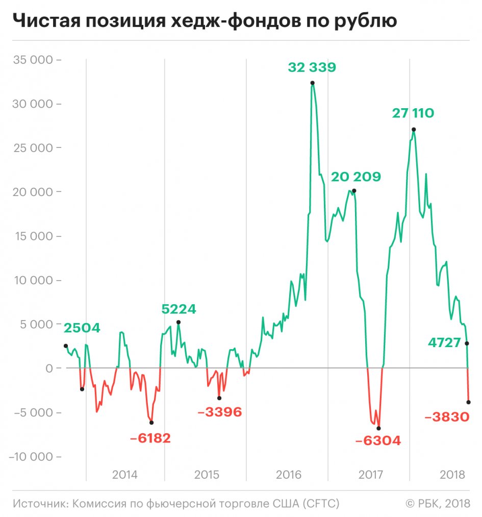 Хедж-фонды в США впервые за год перешли к игре против рубля | Банки.ру