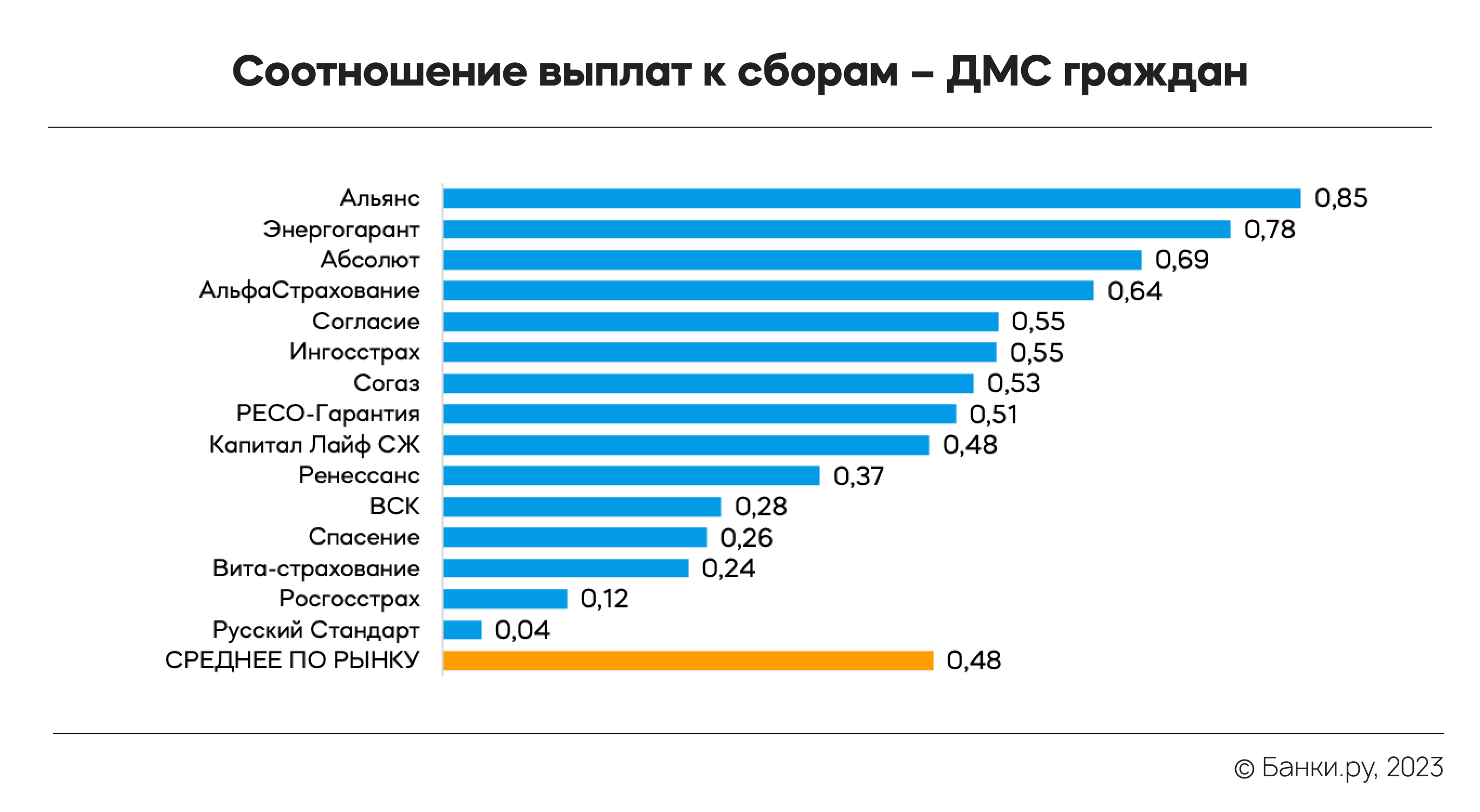 Рынок ДМС в I квартале 2023 года: какие страховки продают лидеры рынка |  Аналитические исследования | Банки.ру