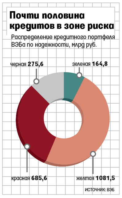 Половина кредита. Вэб РФ проблемные Активы. Зеленый кредит вэб.