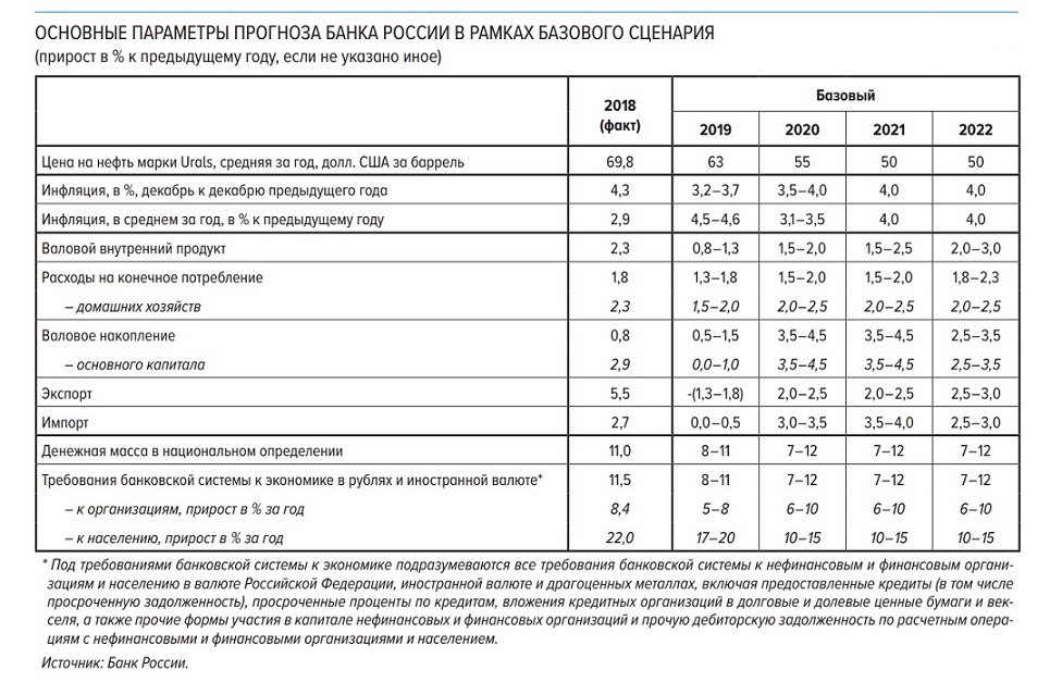 Основные показатели банка россии. Инфляция в России по годам 2022. Экономика России таблица. Экономика России 2022. Экономика России в 2022 году прогноз.