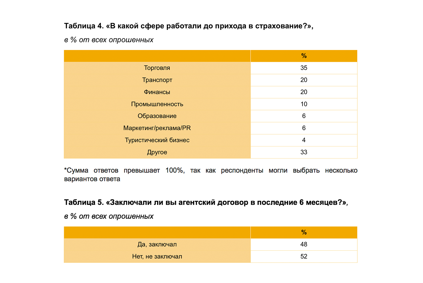 Как страховые агенты выбирают компании для сотрудничества? | Банки.ру