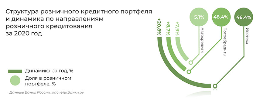 Новости ипотеки 2020. Ипотечный портфель с 2018 по 2020.