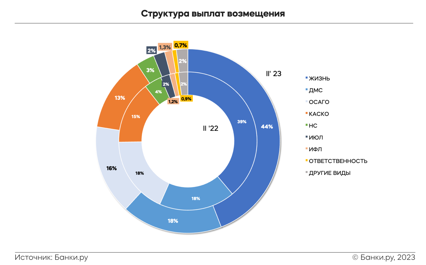 Как менялся рынок страхования во II квартале 2023 года: исследование Банки. ру | Аналитические исследования | Банки.ру