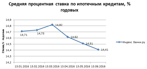 Банки 20 годовых