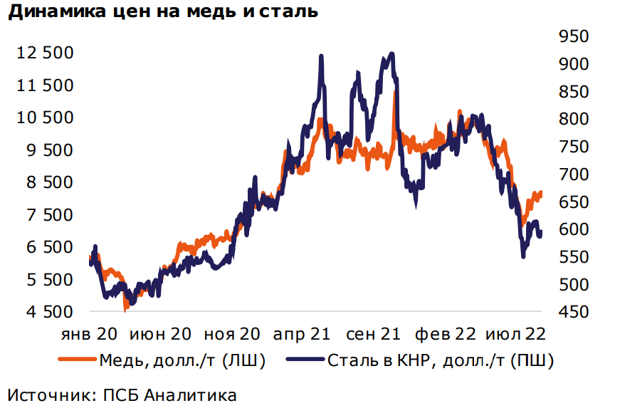 Рост цен на металл. Уровень инфляции. Курс цветных металлов. Рост ВВП.