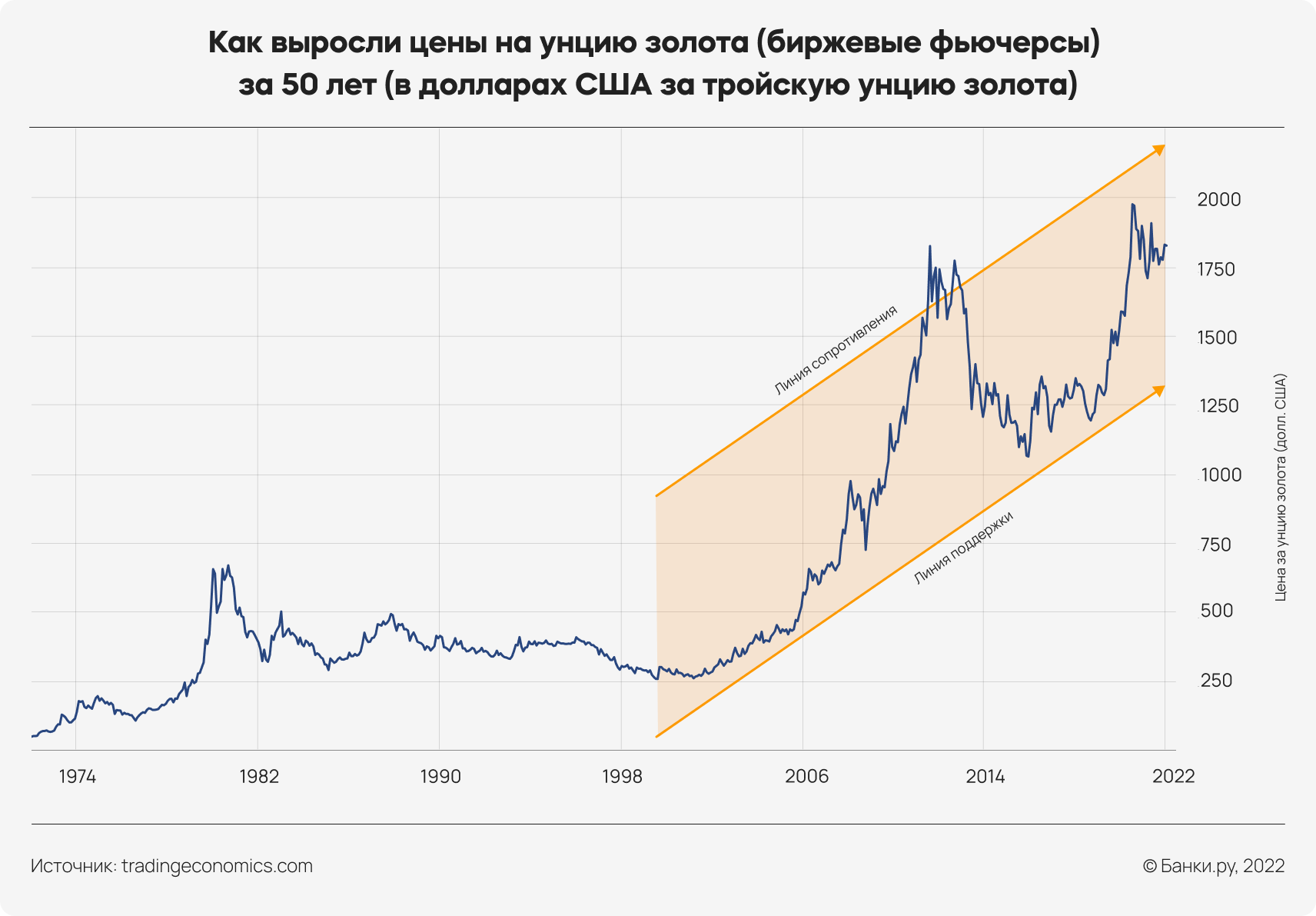 Золото курс цена на бирже