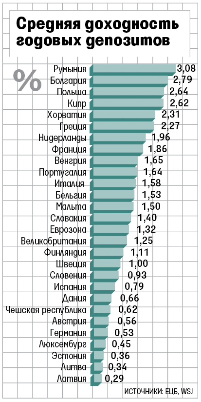 Таблица процентов по вкладам в банках. Проценты в банках европы на кредит. Проценты европейских банков. Вклады список банков. Процент по вкладам в европе.