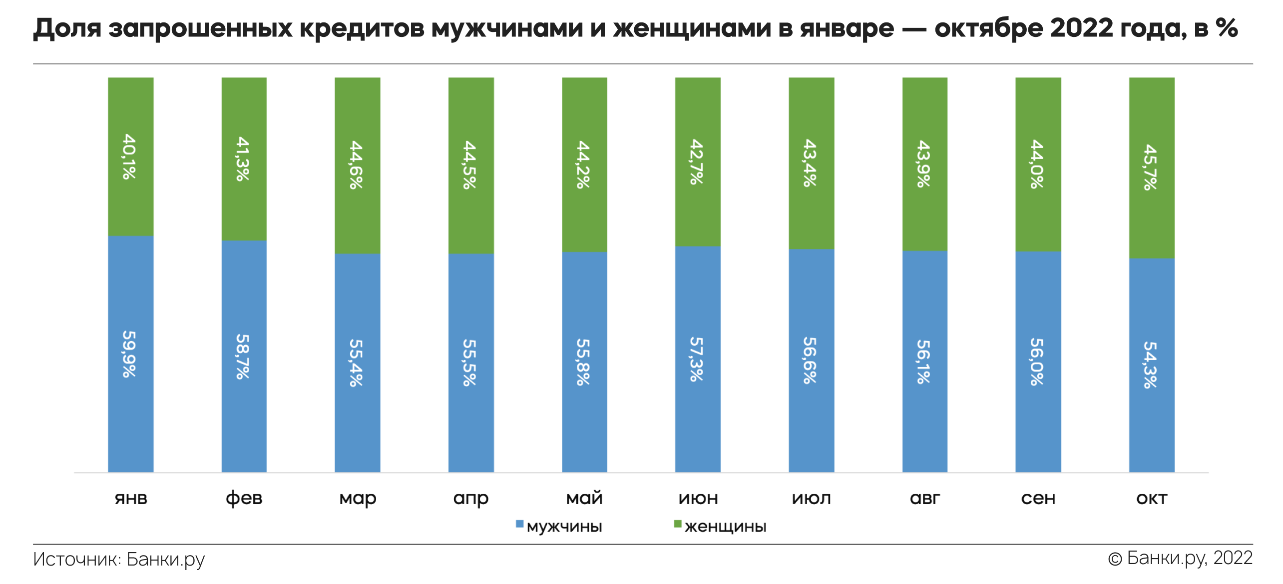 Портрет заемщика банка в 2022 году: исследование Банки.ру | Аналитические  исследования | Банки.ру