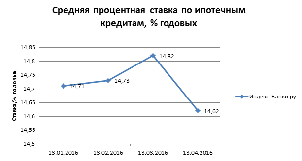 Средний процент загрузки зала