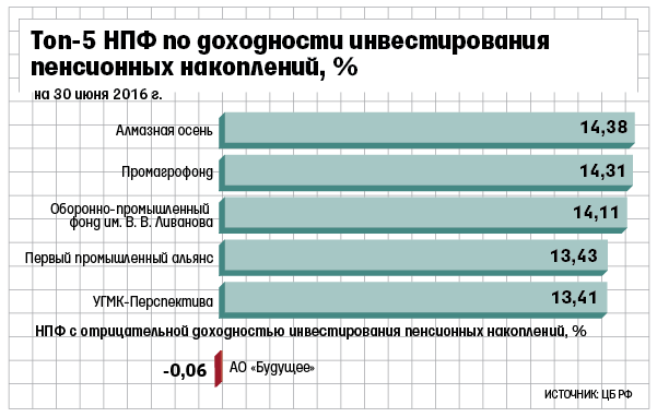 Инвестировать пенсионные накопления. Алгоритм инвестирования пенсионных накоплений. Инструменты инвестирования накопительной пенсии:. Доходность инвестирования средств пенсионных накоплений. Опишите алгоритм инвестирования пенсионных накоплений.