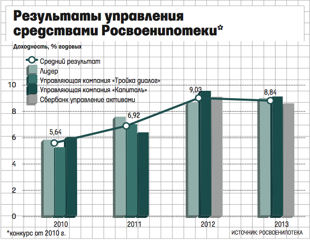 Росвоенипотека 2024. Инвестиционный доход по военной ипотеке. Сумма инвестиционного дохода по военной ипотеке. Военная ипотека доход от инвестиций по годам. Росвоенипотека выплаты по годам.