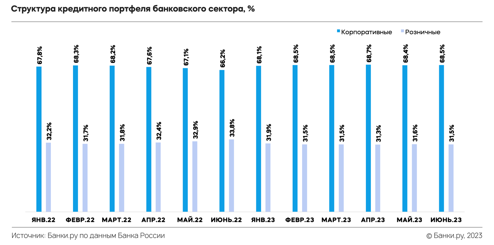 Розничное кредитование в первом полугодии 2023 года: что изменилось по  сравнению с 2022 годом | Аналитические исследования | Банки.ру