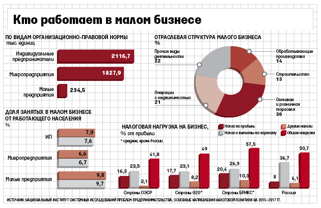 Крупнейшие бизнес проекты в россии