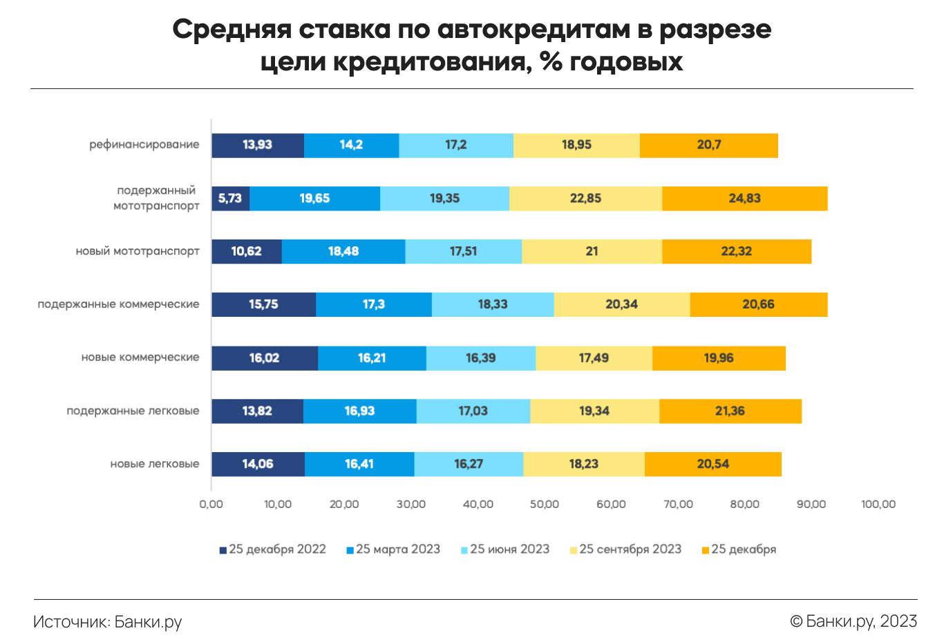 Индекс Банки.ру: средняя ставка по автокредитам по итогам IV квартала 2023  года составила 20,88% годовых | Аналитические исследования | Банки.ру